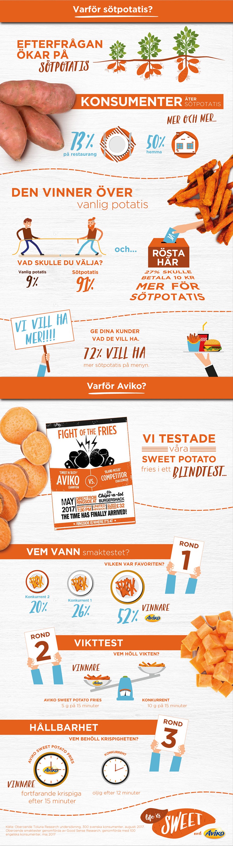 Insikter sötpotatis